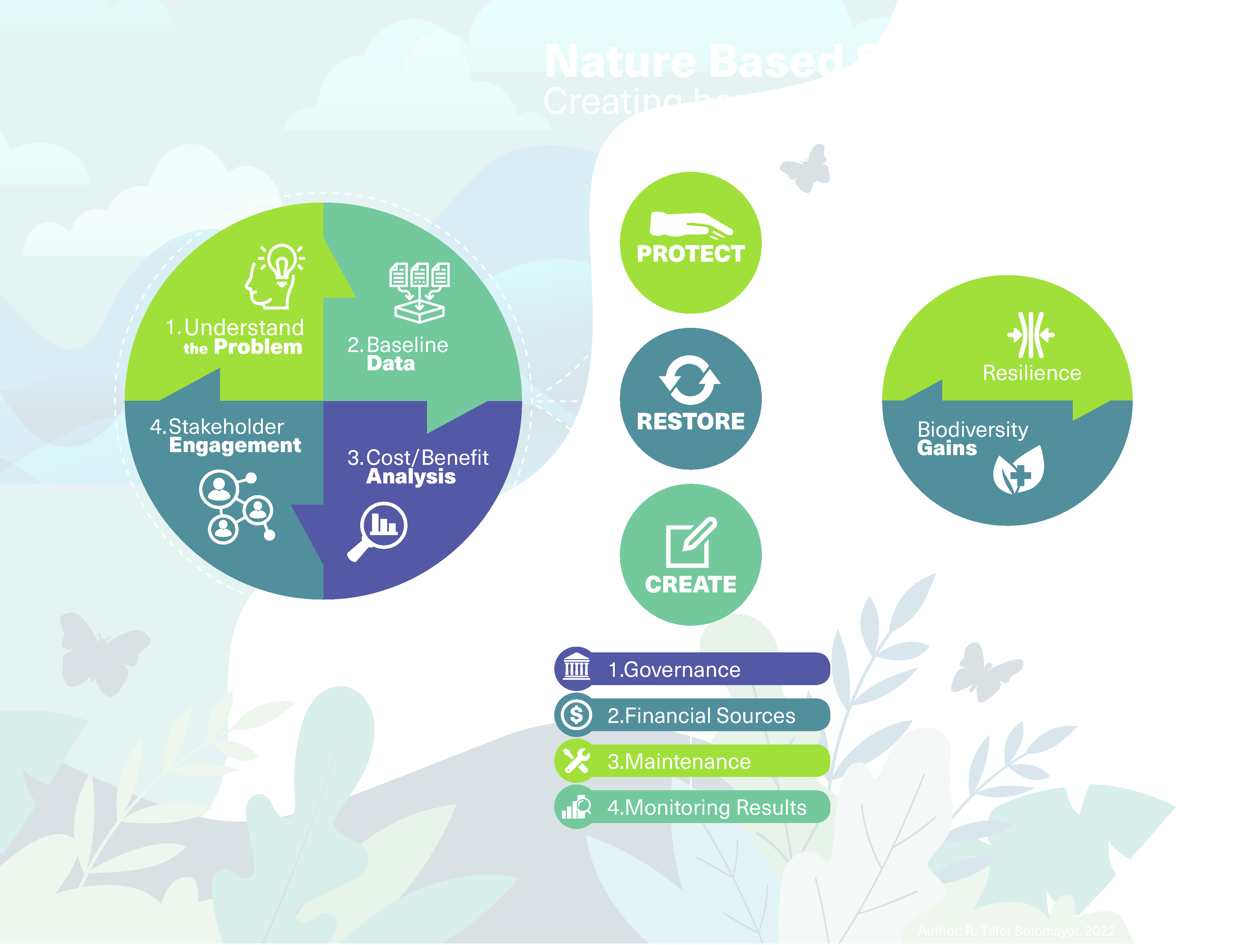 Creating benefits to Biodiversity